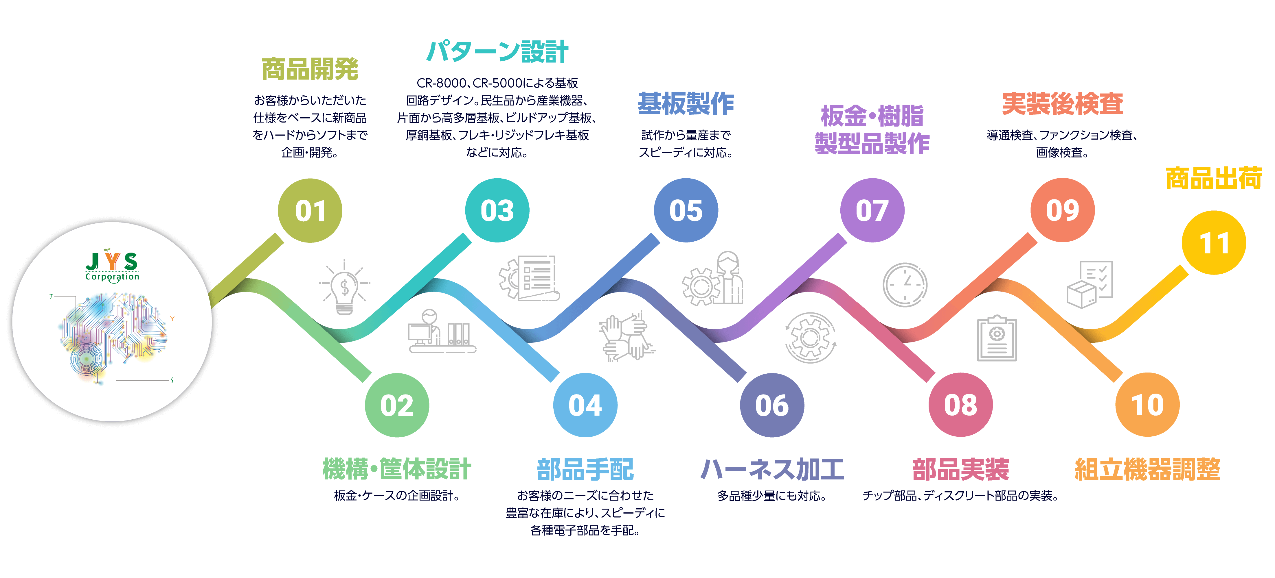 商品開発フローチャート