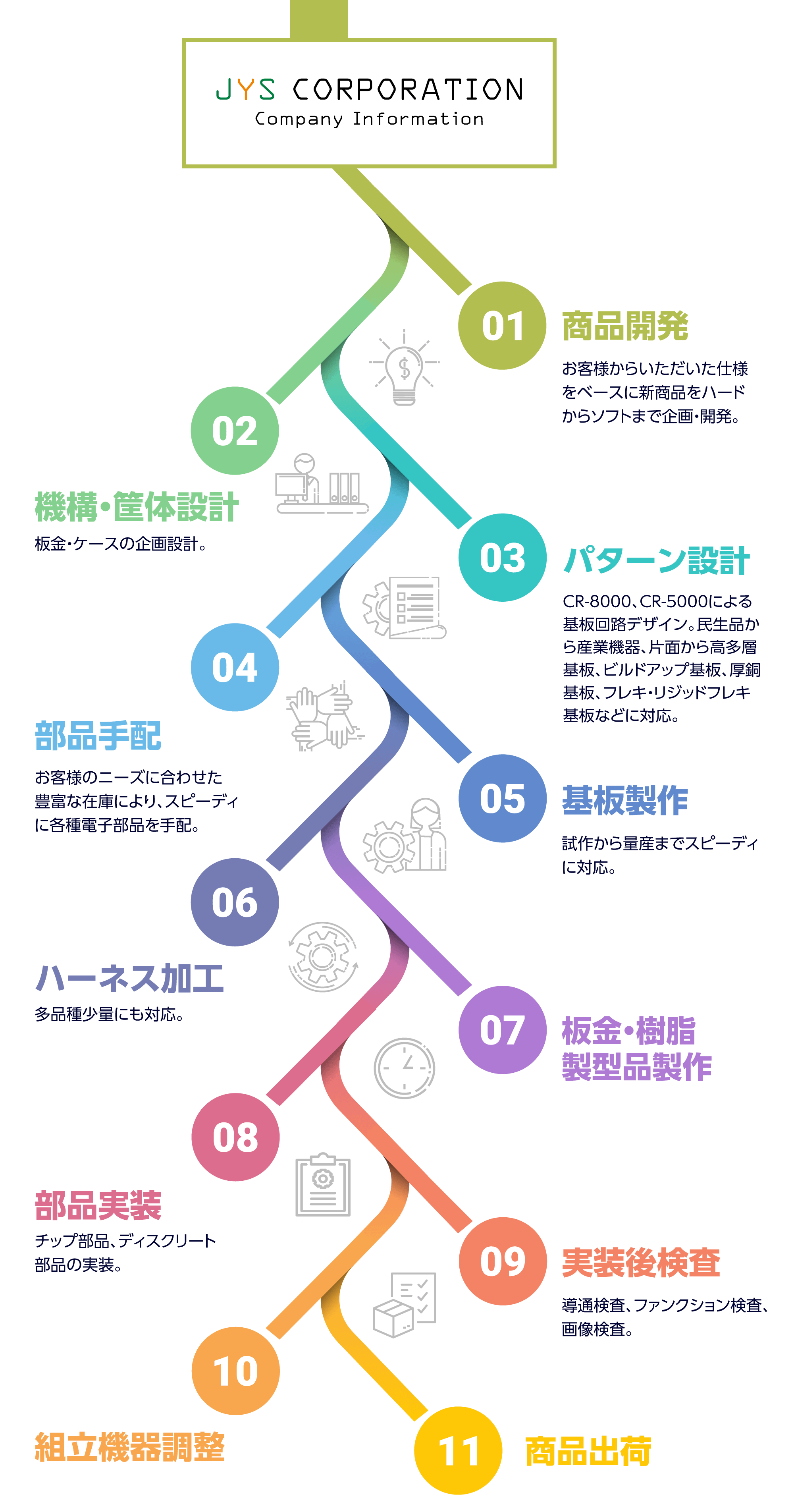 商品開発フローチャート